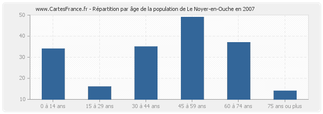 Répartition par âge de la population de Le Noyer-en-Ouche en 2007